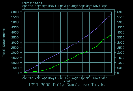 Annual Cumulative Totals