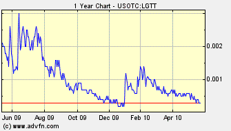 LGTT stock history
